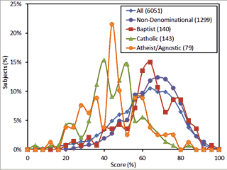 Figure 4. Bible Quiz Distributions