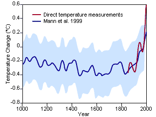 Mann et al. "hockey stick" graph