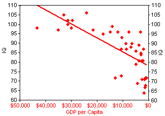 GDP per capita vs. IQ