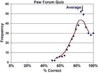 QuizTest