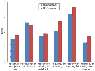 Table 4 comparison of All Gay vs. All Straight