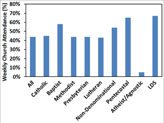 Weekly Church Attendance Among Denominations